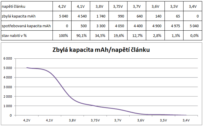 Vybíjecí křivka LiPo baterie